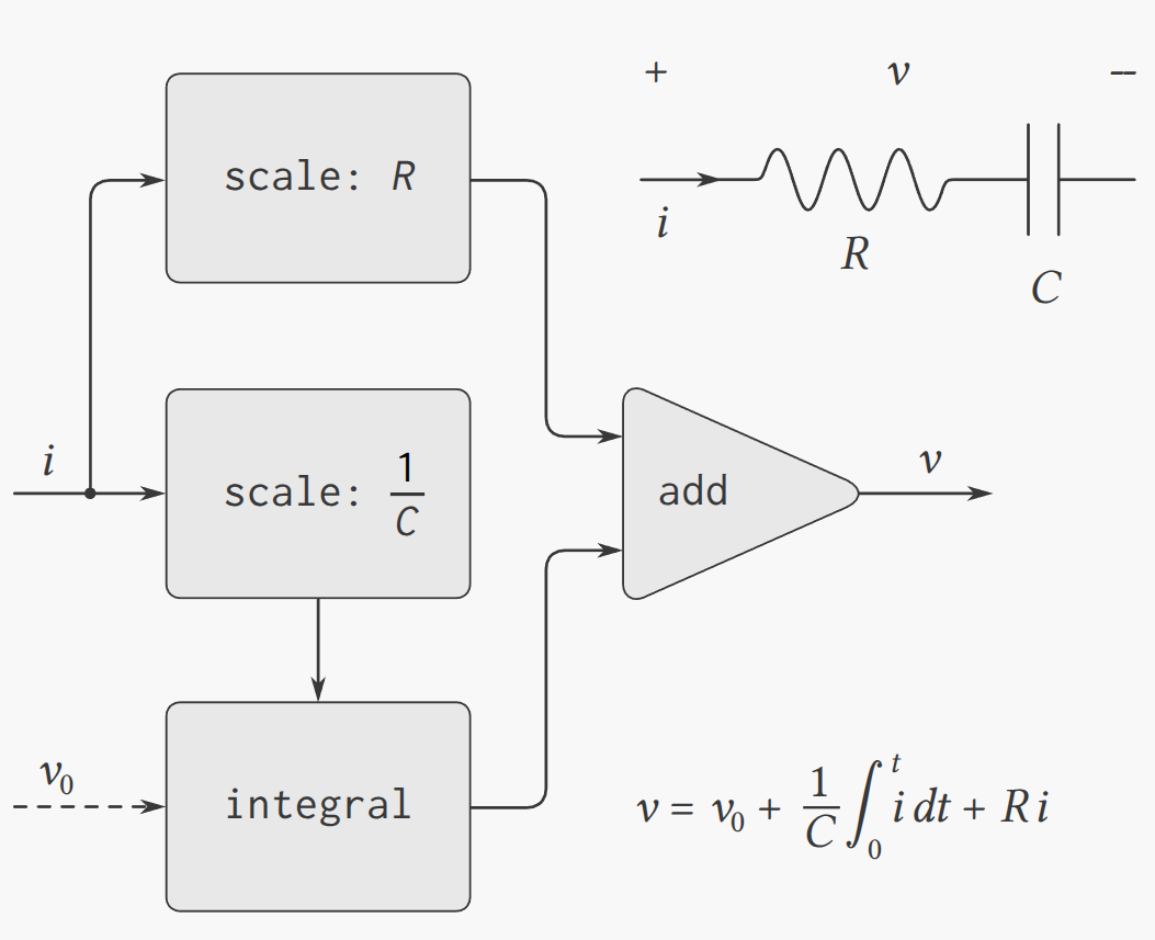 Figure 3.33: An RC circuit and the associated signal-flow diagram.